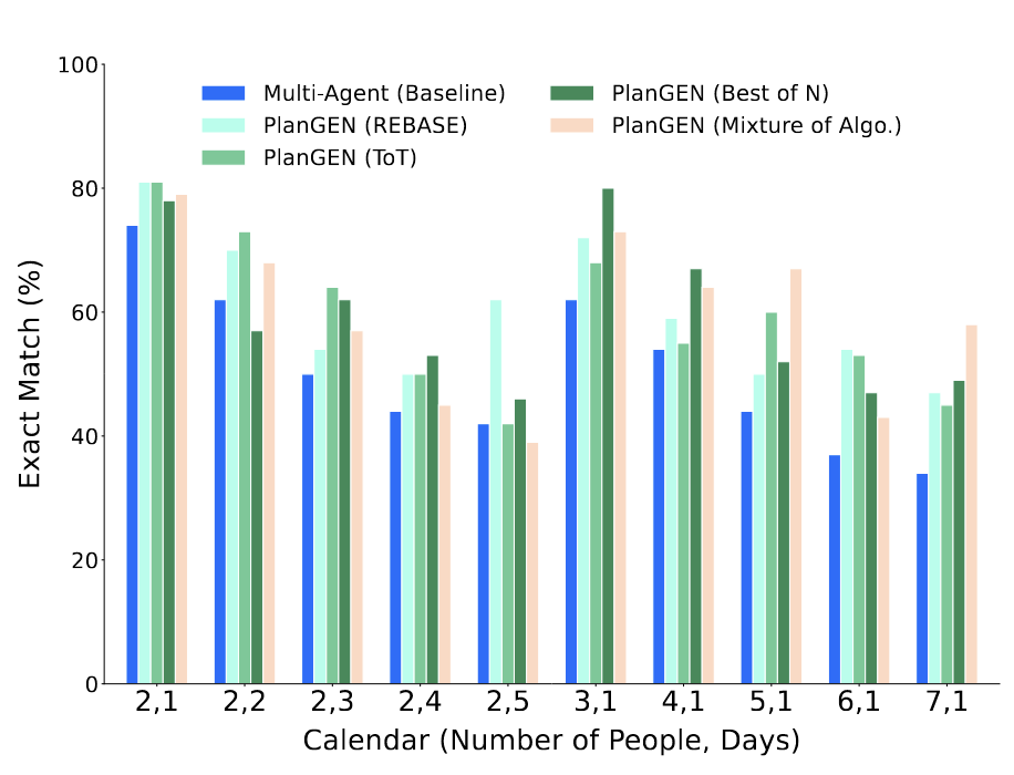 Performance of our frameworks w.r.t. different complexity