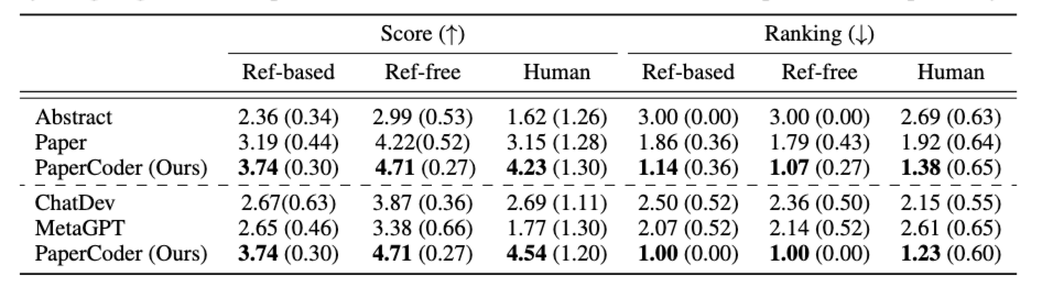 Human Evaluation Results