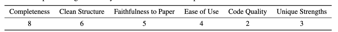 Qualitative analysis of top-ranked repositories