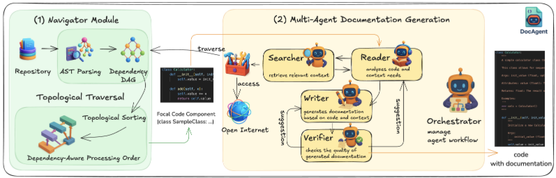 Architecture of DocAgent
