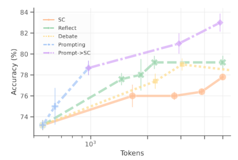 Accuracy vs total token counts for prompt-optimized agent