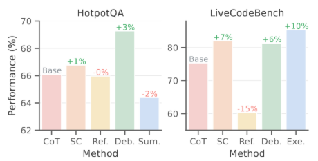 The performance of different topologies