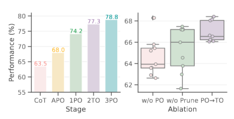 Ablating optimization stages
